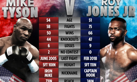 Mike Tyson vs. Roy Jones Jr. weigh-in results and MORE: Tyson, 220.4 lbs, Jones Jr., 210 lbs