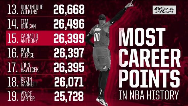 NBA 2020-21: Carmelo Anthony passes Tim Duncan for 14th in career scoring,  Carmelo Anthony honored to pass Tim Duncan for 14th on the all-time NBA scoring list